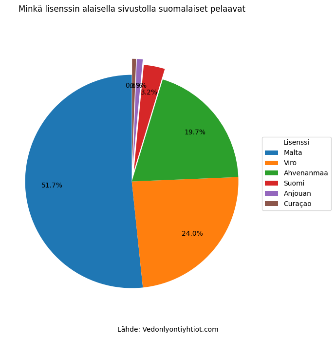 pelilisenssit-suomalainen-vedonlyöntitutkimus