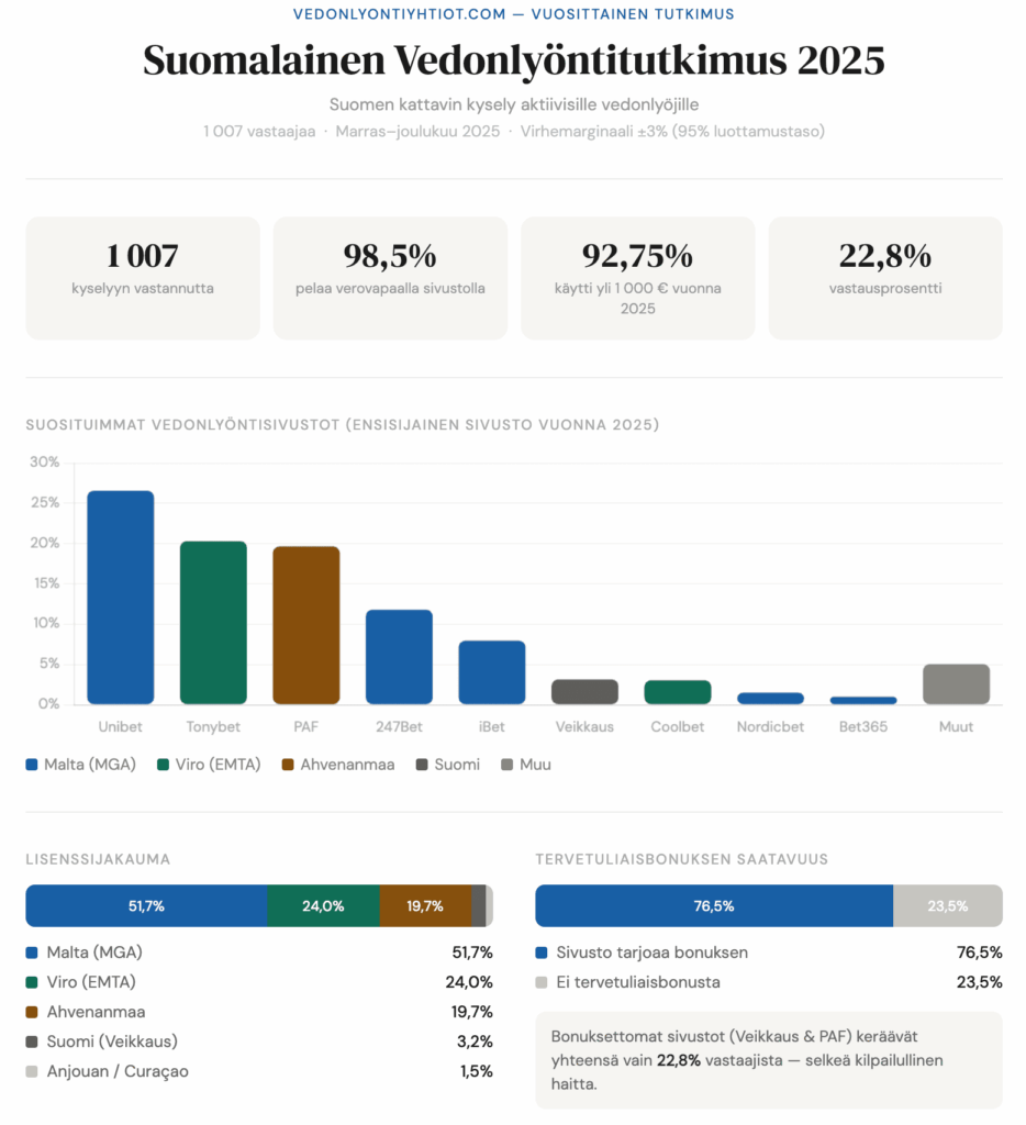 suomalainen-vedonlyöntitutkimus-2025-infograafi-vedonlyontiyhtiot