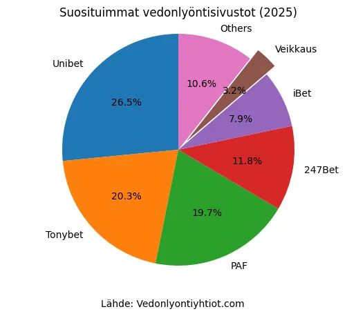 suosituimmat-vedonlyöntisivustot-suomi