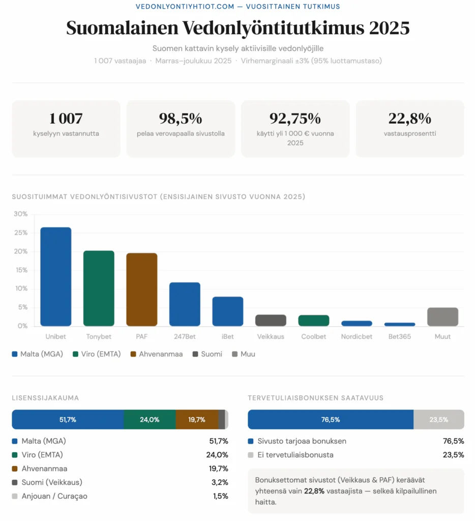 suomalainen-vedonlyöntitutkimus-2025-infograafi-vedonlyontiyhtiot